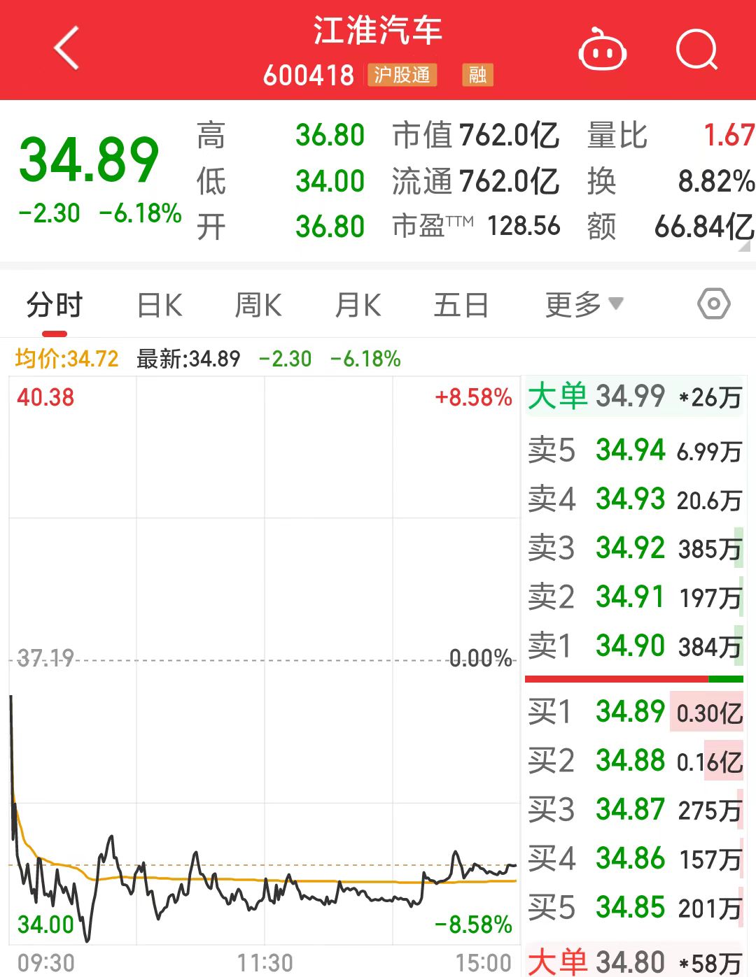 江淮汽車(chē)股票最新消息